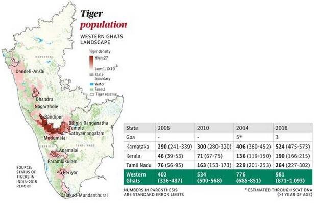Tiger Populations